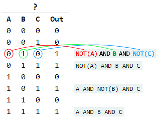 Unknown Truth Table